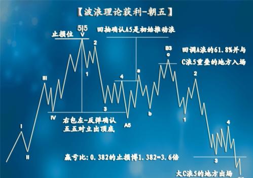 波浪理論迷們必須掌握的獲利模式朝五