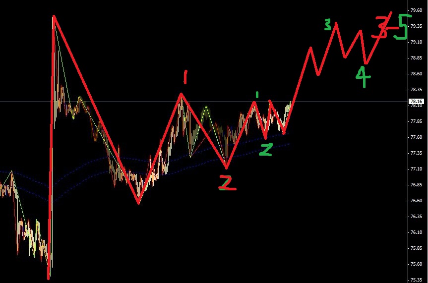 波浪理論實(shí)盤推演-美日進(jìn)入一個緩和上漲