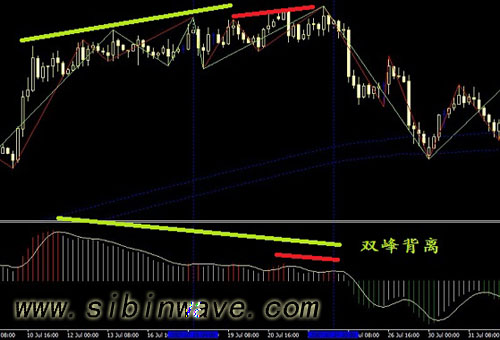 斯彬波浪理論-MACD雙峰背離