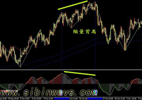 斯彬波浪理論-MACD縮量背離