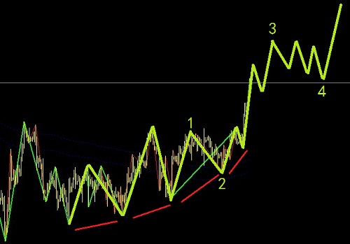 白銀進入大級別的回調(diào)之中