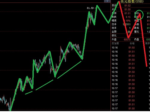 英鎊空頭考慮出場(chǎng)，美元指數(shù)還需右側(cè)