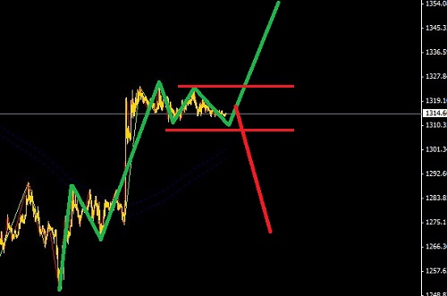 面臨非農(nóng)數(shù)據(jù)，黃金白銀適合突破下單