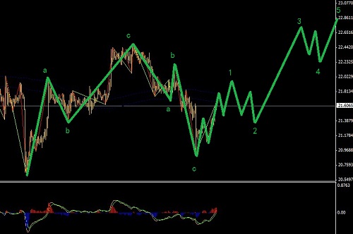 本周面臨美指的不確定性，黃金和白銀走出推動之后進場