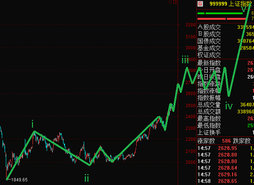 上證指數(shù)脫離調(diào)整區(qū)域進入趨勢初期