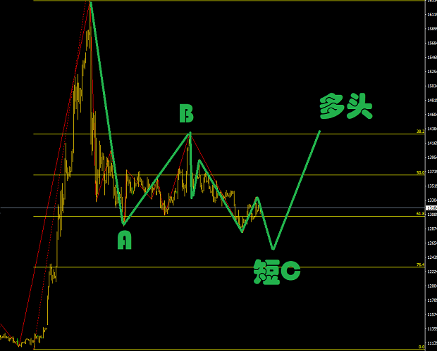 波浪理論分析CHINA50的上車(chē)時(shí)機(jī)